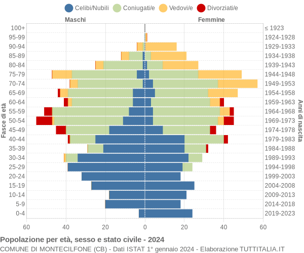 Grafico Popolazione per età, sesso e stato civile Comune di Montecilfone (CB)