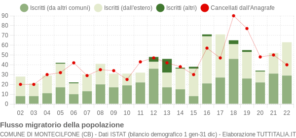 Flussi migratori della popolazione Comune di Montecilfone (CB)