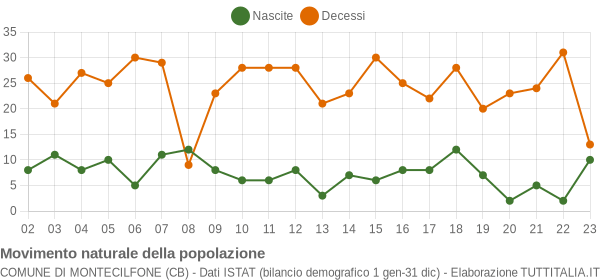 Grafico movimento naturale della popolazione Comune di Montecilfone (CB)