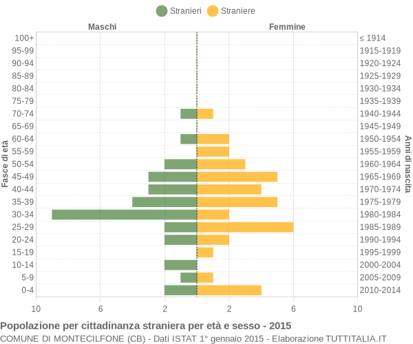 Grafico cittadini stranieri - Montecilfone 2015