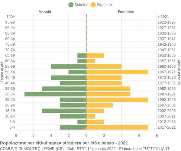 Grafico cittadini stranieri - Montecilfone 2022