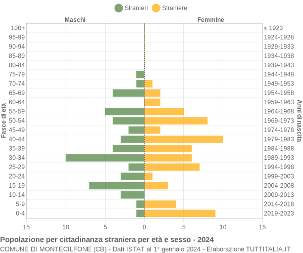 Grafico cittadini stranieri - Montecilfone 2024