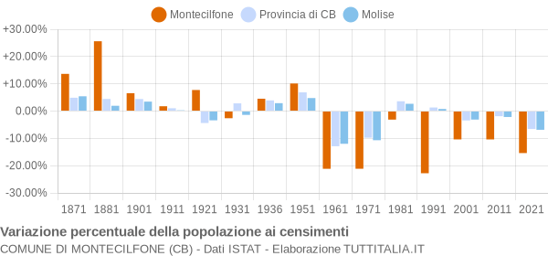 Grafico variazione percentuale della popolazione Comune di Montecilfone (CB)