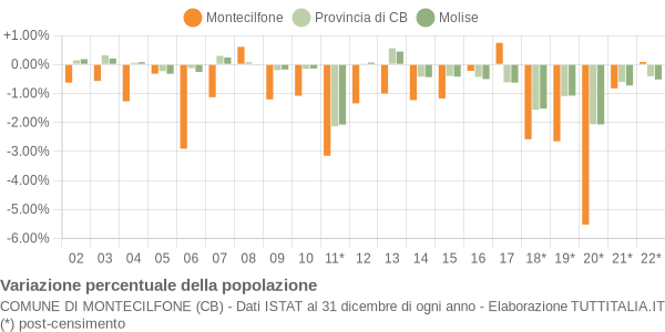 Variazione percentuale della popolazione Comune di Montecilfone (CB)