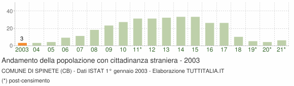 Grafico andamento popolazione stranieri Comune di Spinete (CB)