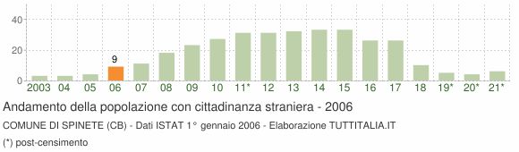 Grafico andamento popolazione stranieri Comune di Spinete (CB)