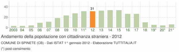 Grafico andamento popolazione stranieri Comune di Spinete (CB)