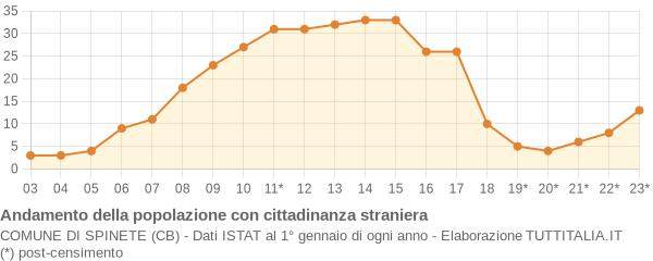 Andamento popolazione stranieri Comune di Spinete (CB)