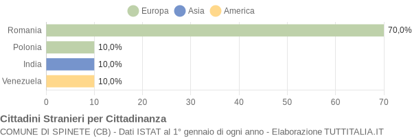 Grafico cittadinanza stranieri - Spinete 2018