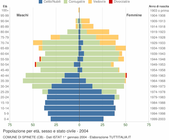 Grafico Popolazione per età, sesso e stato civile Comune di Spinete (CB)