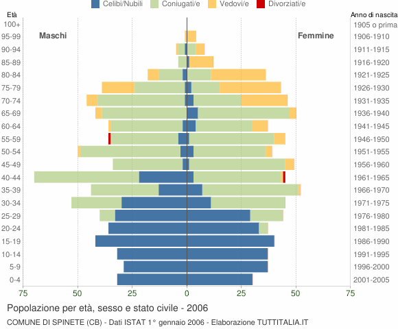 Grafico Popolazione per età, sesso e stato civile Comune di Spinete (CB)