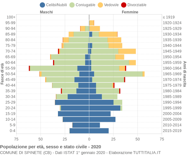 Grafico Popolazione per età, sesso e stato civile Comune di Spinete (CB)