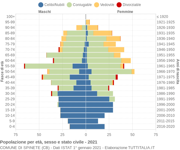 Grafico Popolazione per età, sesso e stato civile Comune di Spinete (CB)