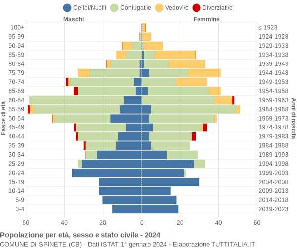 Grafico Popolazione per età, sesso e stato civile Comune di Spinete (CB)