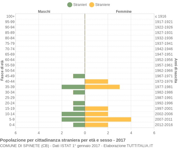 Grafico cittadini stranieri - Spinete 2017