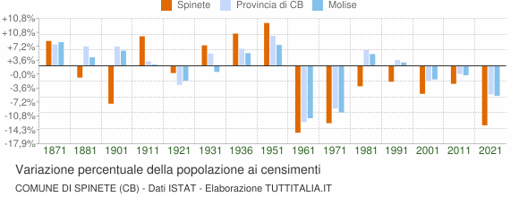 Grafico variazione percentuale della popolazione Comune di Spinete (CB)