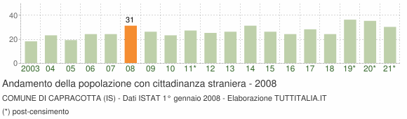 Grafico andamento popolazione stranieri Comune di Capracotta (IS)