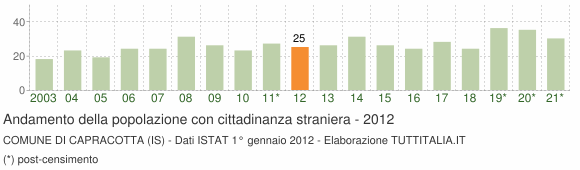 Grafico andamento popolazione stranieri Comune di Capracotta (IS)