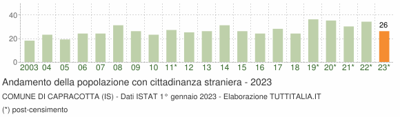 Grafico andamento popolazione stranieri Comune di Capracotta (IS)