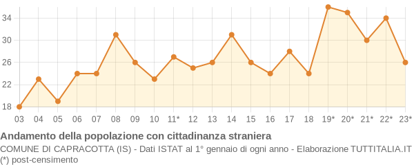 Andamento popolazione stranieri Comune di Capracotta (IS)