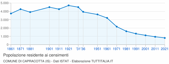 Grafico andamento storico popolazione Comune di Capracotta (IS)