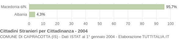 Grafico cittadinanza stranieri - Capracotta 2004