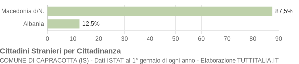 Grafico cittadinanza stranieri - Capracotta 2006