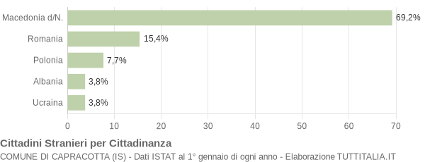 Grafico cittadinanza stranieri - Capracotta 2009