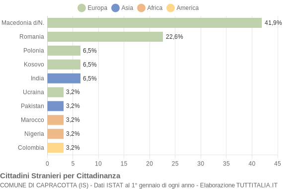 Grafico cittadinanza stranieri - Capracotta 2014