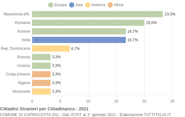 Grafico cittadinanza stranieri - Capracotta 2021