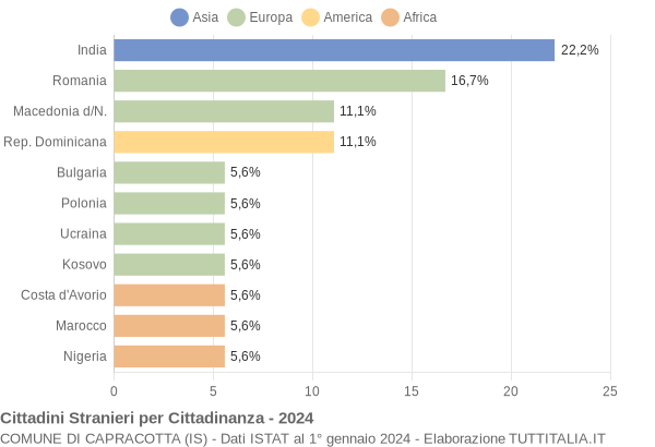 Grafico cittadinanza stranieri - Capracotta 2024