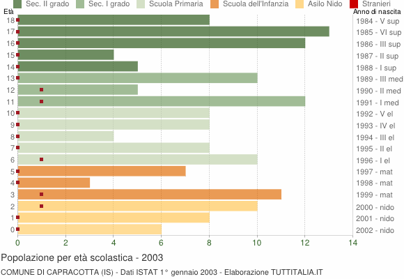 Grafico Popolazione in età scolastica - Capracotta 2003
