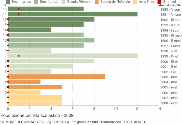 Grafico Popolazione in età scolastica - Capracotta 2009