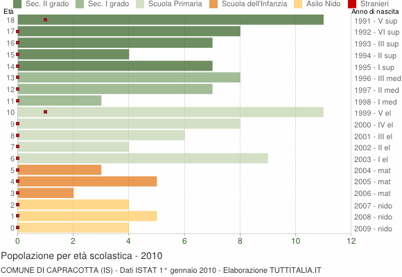 Grafico Popolazione in età scolastica - Capracotta 2010