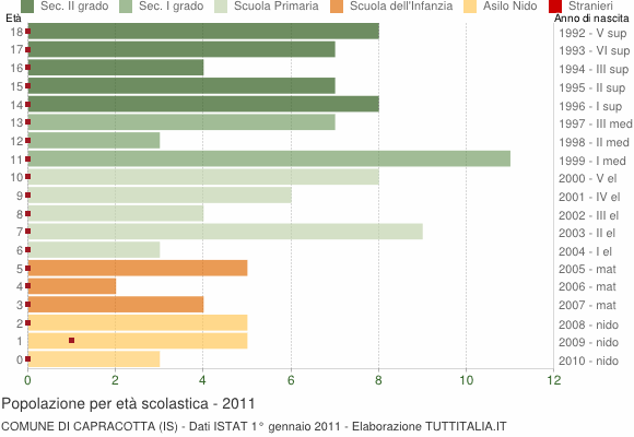Grafico Popolazione in età scolastica - Capracotta 2011