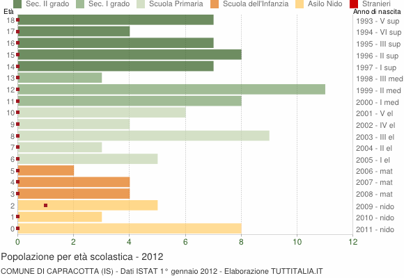 Grafico Popolazione in età scolastica - Capracotta 2012