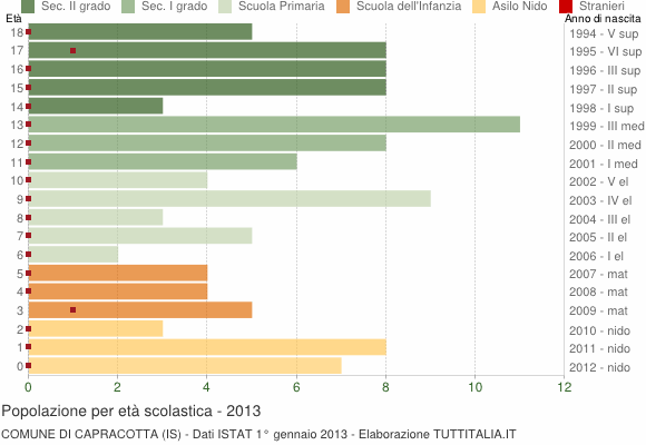 Grafico Popolazione in età scolastica - Capracotta 2013