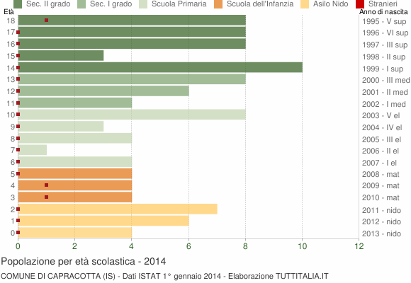 Grafico Popolazione in età scolastica - Capracotta 2014