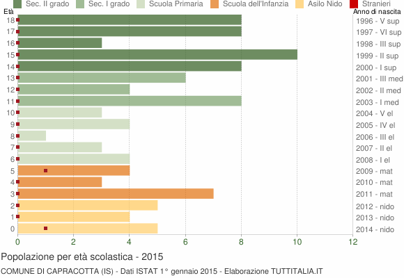 Grafico Popolazione in età scolastica - Capracotta 2015