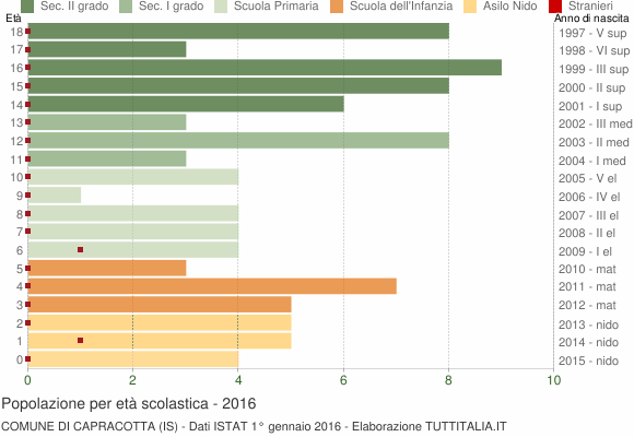 Grafico Popolazione in età scolastica - Capracotta 2016