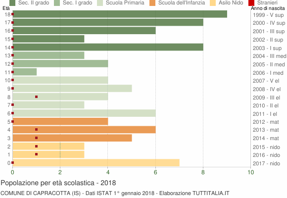 Grafico Popolazione in età scolastica - Capracotta 2018