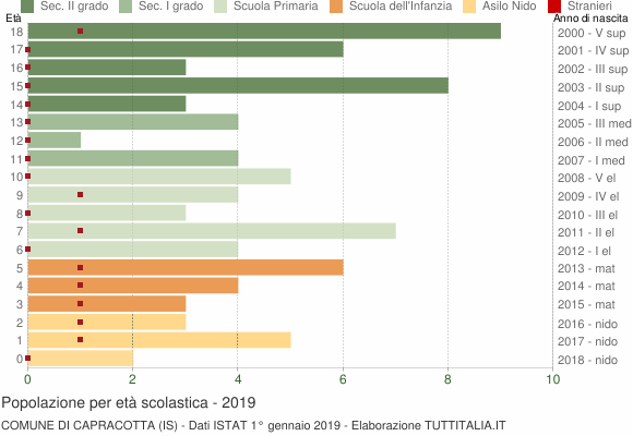 Grafico Popolazione in età scolastica - Capracotta 2019