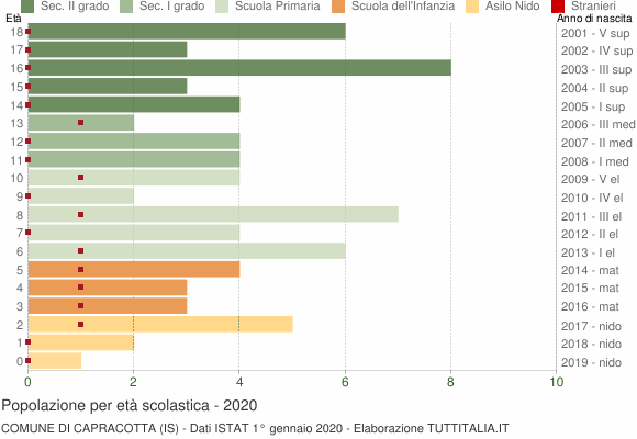 Grafico Popolazione in età scolastica - Capracotta 2020