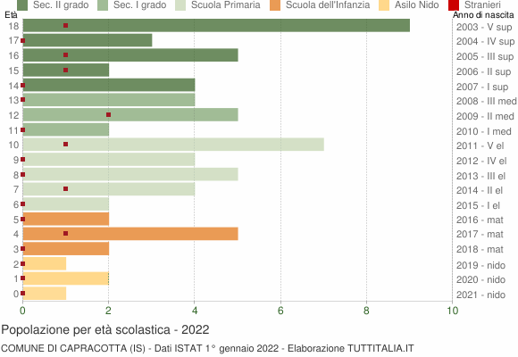 Grafico Popolazione in età scolastica - Capracotta 2022