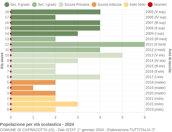 Grafico Popolazione in età scolastica - Capracotta 2024