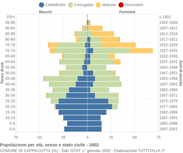 Grafico Popolazione per età, sesso e stato civile Comune di Capracotta (IS)