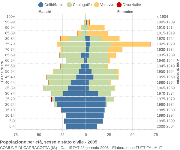 Grafico Popolazione per età, sesso e stato civile Comune di Capracotta (IS)