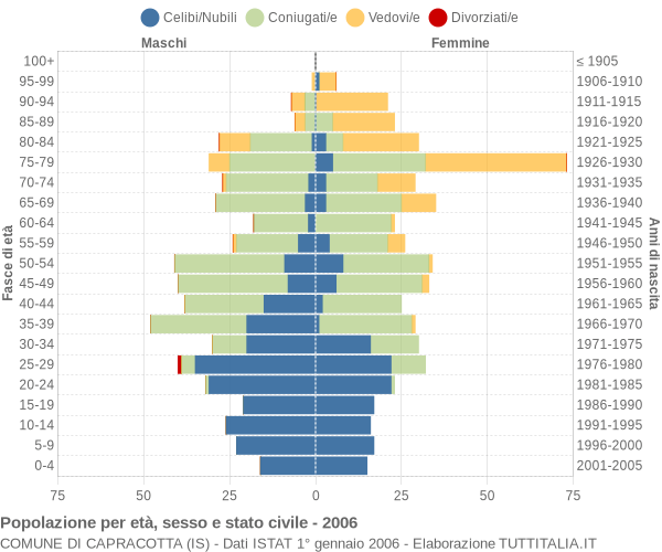 Grafico Popolazione per età, sesso e stato civile Comune di Capracotta (IS)