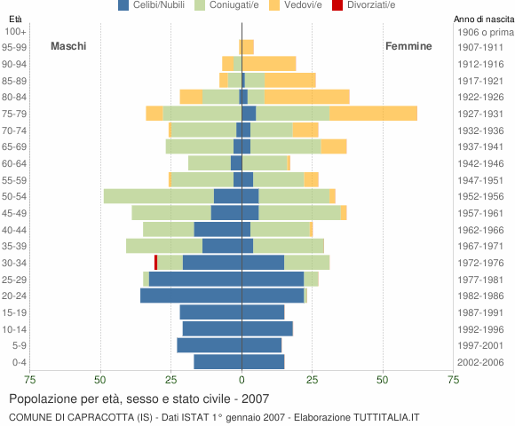 Grafico Popolazione per età, sesso e stato civile Comune di Capracotta (IS)