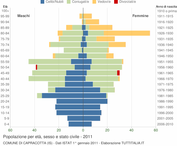 Grafico Popolazione per età, sesso e stato civile Comune di Capracotta (IS)